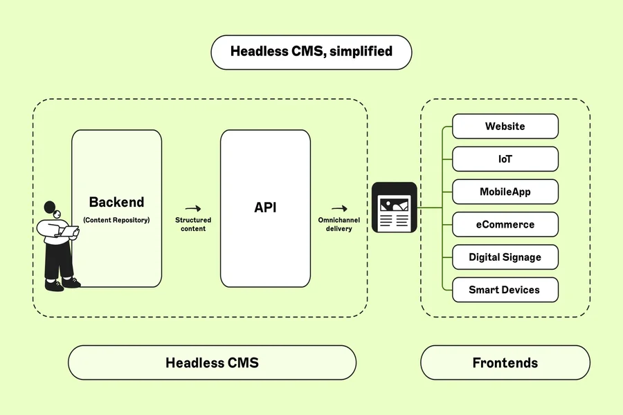 Integrating Headless CMS with Headless Commerce Platforms for Unified Experiences Headless CMS